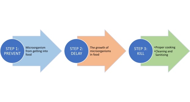 The three steps to food safety. Step 1 is Prevent, step 2 is delay, and step 3 is kill.