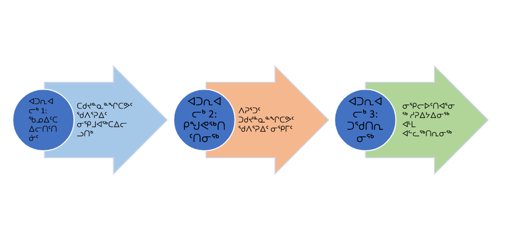 The three steps to food safety. Step 1 is Prevent, step 2 is delay, and step 3 is kill.